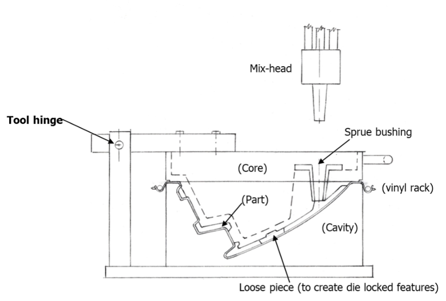 reaction injection molding company